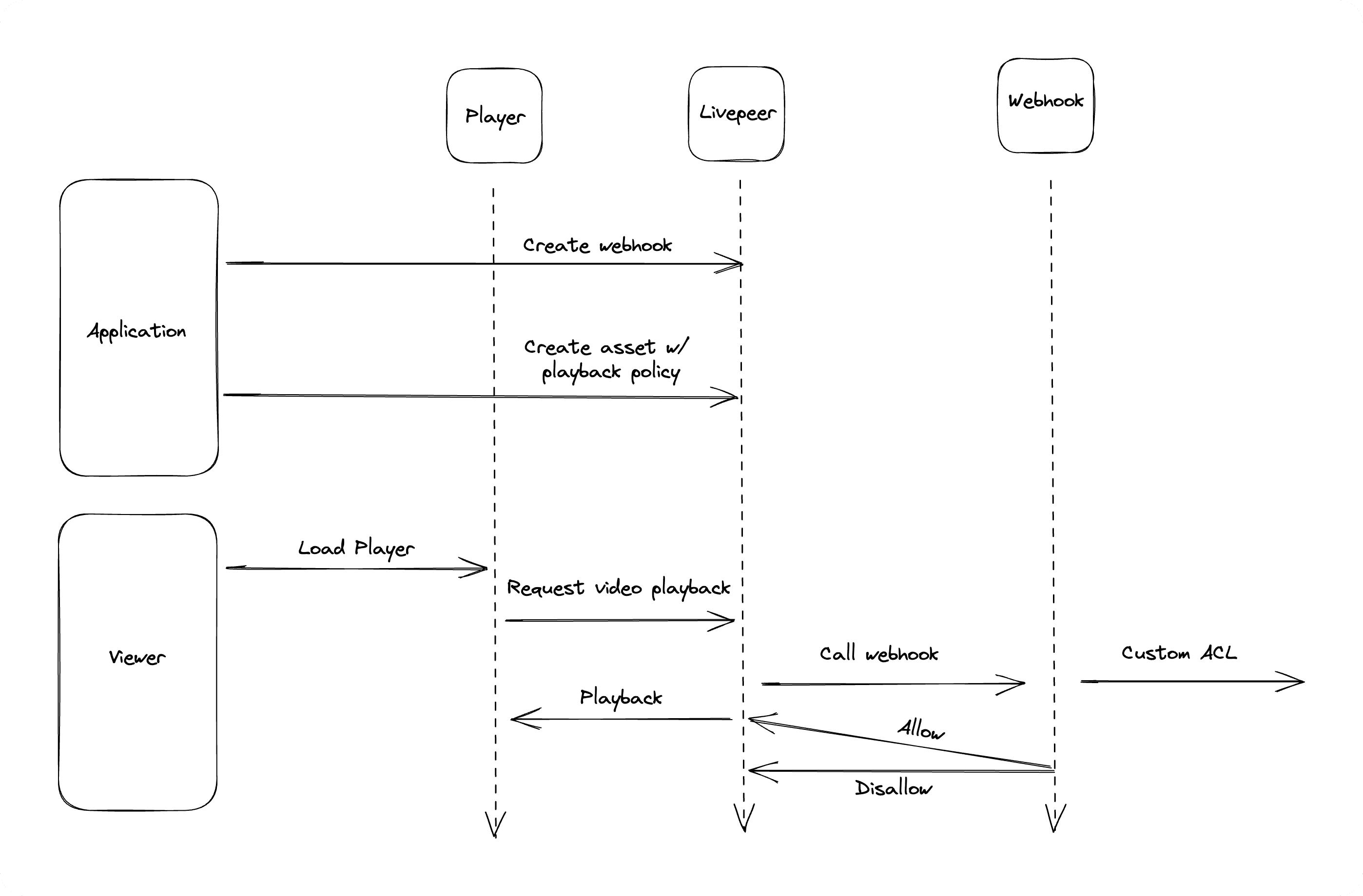 VoD Workflow